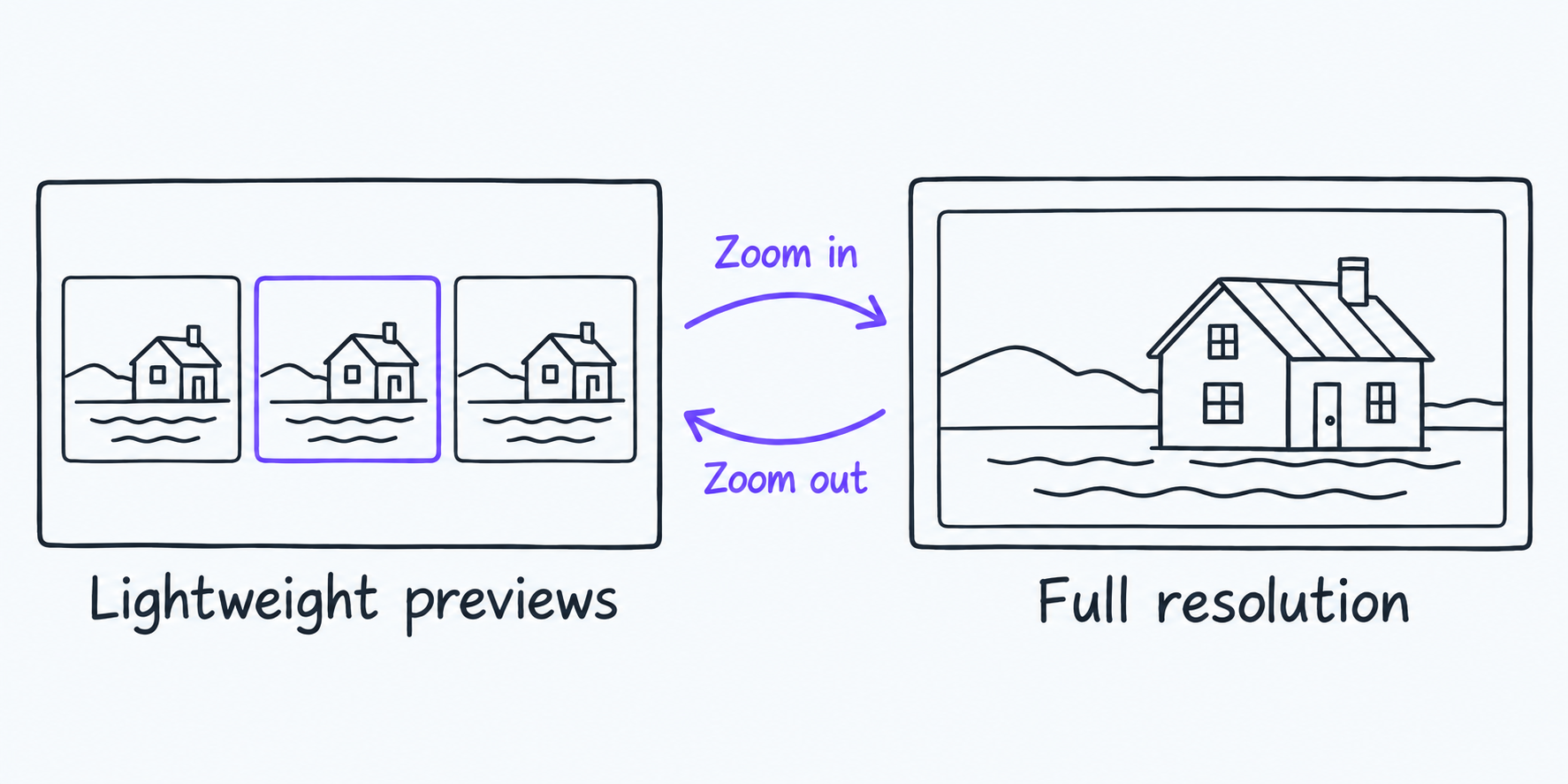 Lightweight image previews on a canvas switch to full resolution when zoomed in, then return to previews when zoomed out.